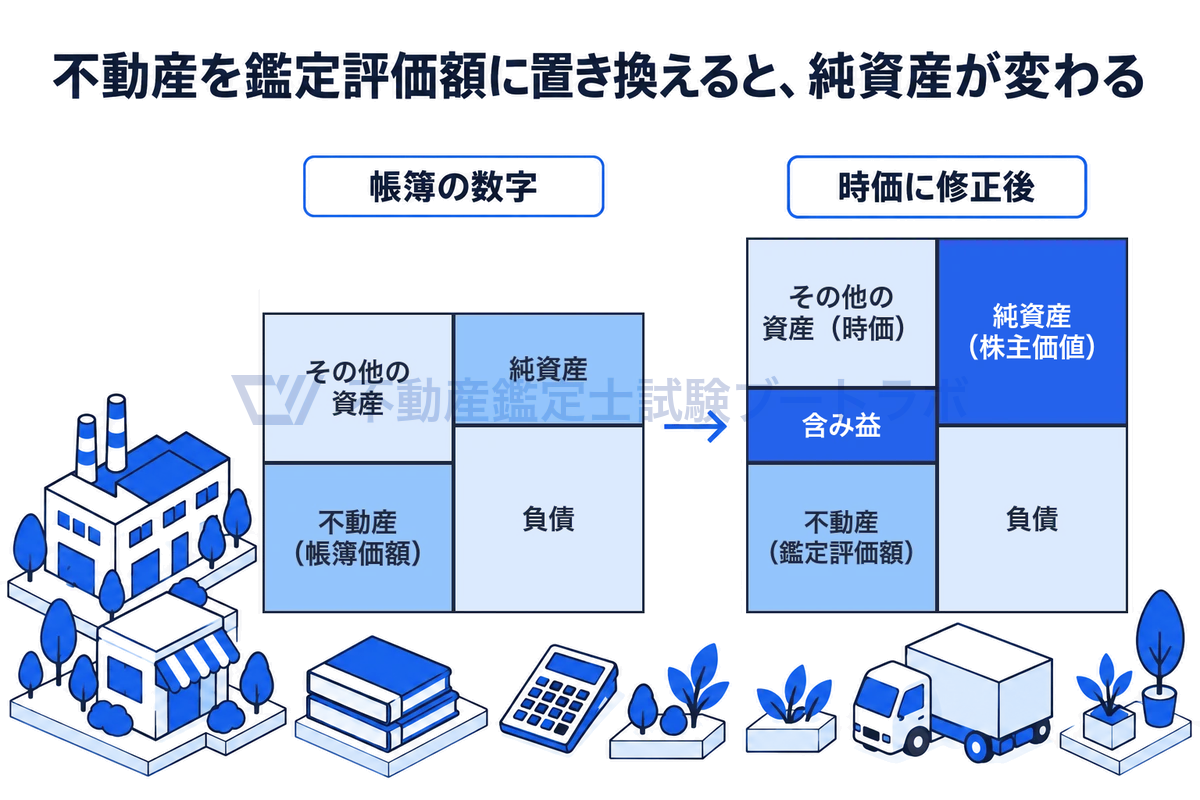帳簿の数字と時価に修正後の貸借対照表を棒で並べた図。不動産を鑑定評価額に置き換えると含み益の分だけ資産が増え、負債は変わらないため、同じ額だけ純資産(株主価値)が増える。