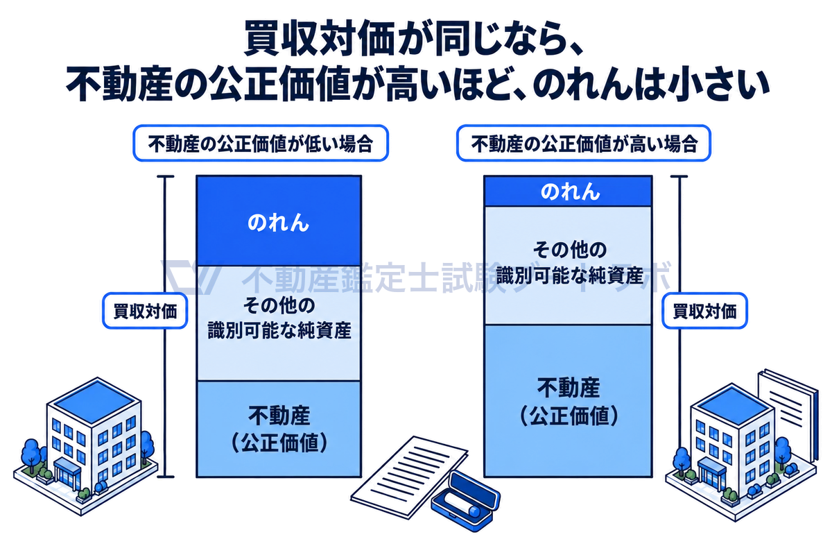買収対価が同じ2つのケースを積み上げ棒で比べた図。不動産の公正価値が低いとのれんが大きく、高いとのれんが小さくなる。のれんは将来の減損リスクを伴うため、不動産の公正価値の算定が重要になる。