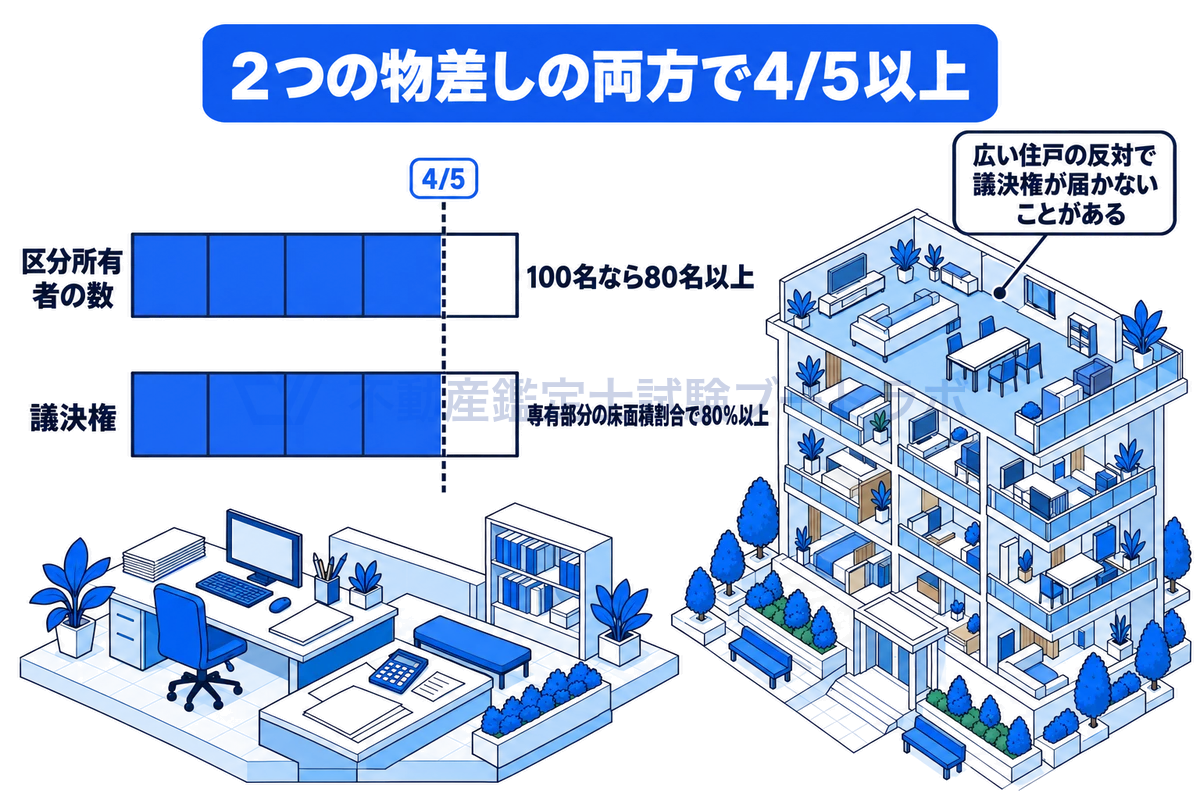 建替え決議の5分の4以上の要件を、人数と議決権の2本の物差しで示した図。区分所有者の数と、専有部分の床面積割合による議決権の両方で5分の4以上の賛成が必要で、人数が足りても広い住戸の所有者が反対すると議決権が届かないことがあることを表している。