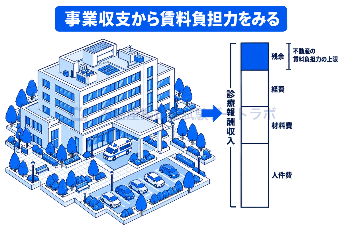 病院の事業収支から不動産の賃料負担力をみる図。診療報酬収入の棒から人件費、材料費、経費を控除した最後に残る残余の部分が、不動産に帰属する賃料負担力の上限になることを示している。