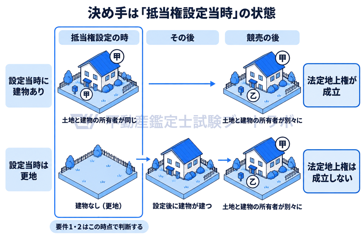 抵当権設定の時と競売の後を土地と建物の等角図で比べ、設定当時に建物があり土地と建物の所有者が同じなら法定地上権が成立し、設定当時に更地で後から建物が建った場合は成立しないことを示した図。