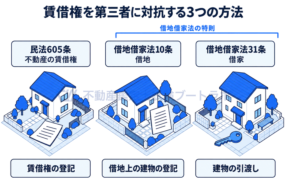 賃借権の登記、借地上の建物の登記、建物の引渡しという3つの対抗要件を、登記の書類・土地上の建物と書類・玄関と鍵の線画で3コマに並べ、後ろ2つが借地借家法の特則であることを示した図。