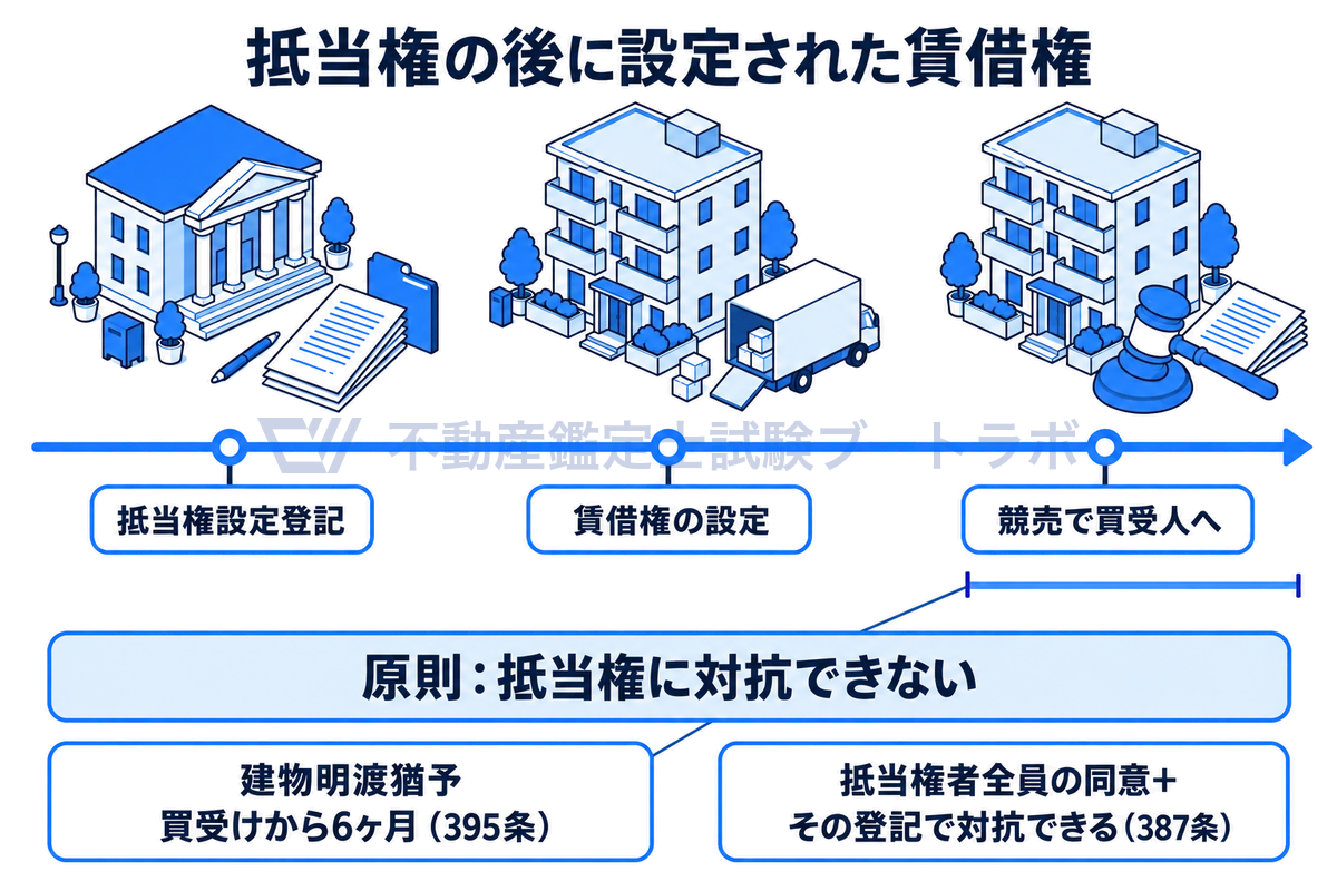 抵当権設定登記、賃借権の設定、競売による買受けの順に並べた時間軸に、抵当権の後に設定された賃借権は原則として抵当権に対抗できないこと、例外として買受けから6ヶ月の建物明渡猶予と、抵当権者全員の同意とその登記による対抗があることを示した図。