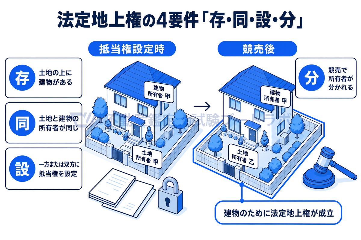 同じ土地と建物を、抵当権設定時と競売後の左右2コマで描いた図。設定時は建物が存在し土地と建物の所有者が同じ甲で、土地に抵当権が付いている。競売後は土地の所有者が乙に変わり建物は甲のままとなり、建物のために法定地上権が成立する。