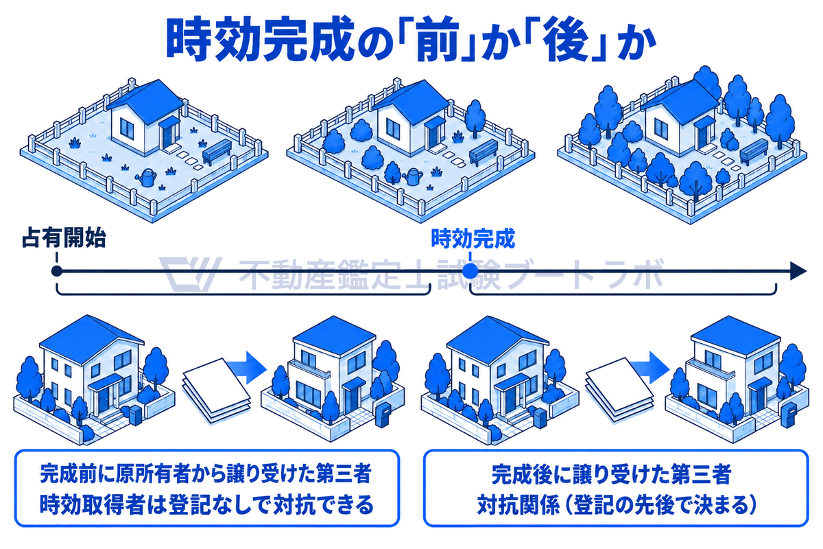 占有開始から時効完成までと、時効完成後を1本の時間軸に並べた図。時効完成前に原所有者から土地を譲り受けた第三者には登記なしで対抗でき、時効完成後に譲り受けた第三者とは対抗関係となり登記の先後で優劣が決まることを対比している。