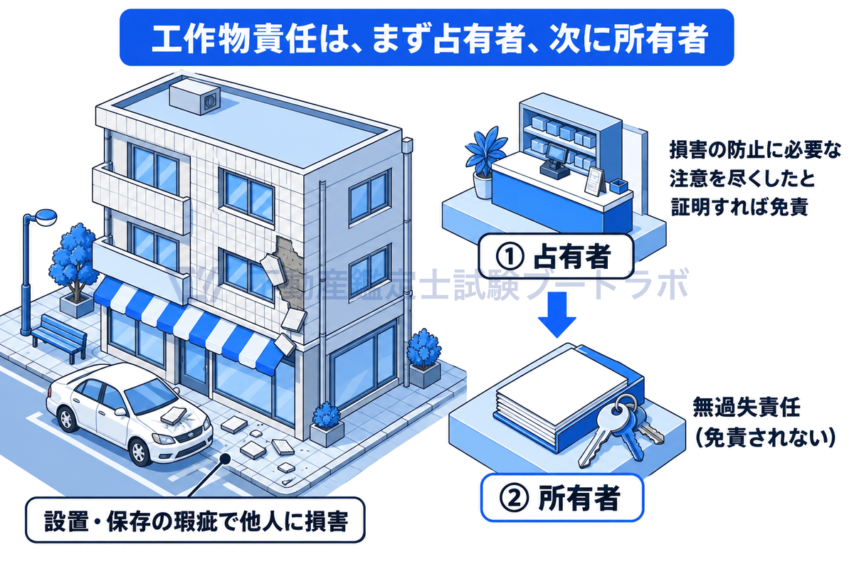 工作物責任の場面と責任の順番を示す図。建物の外壁の設置・保存の瑕疵で他人に損害が生じたとき、まず占有者が責任を負い、損害の防止に必要な注意を尽くしたと証明すれば免責され、次に所有者が無過失責任を負う。