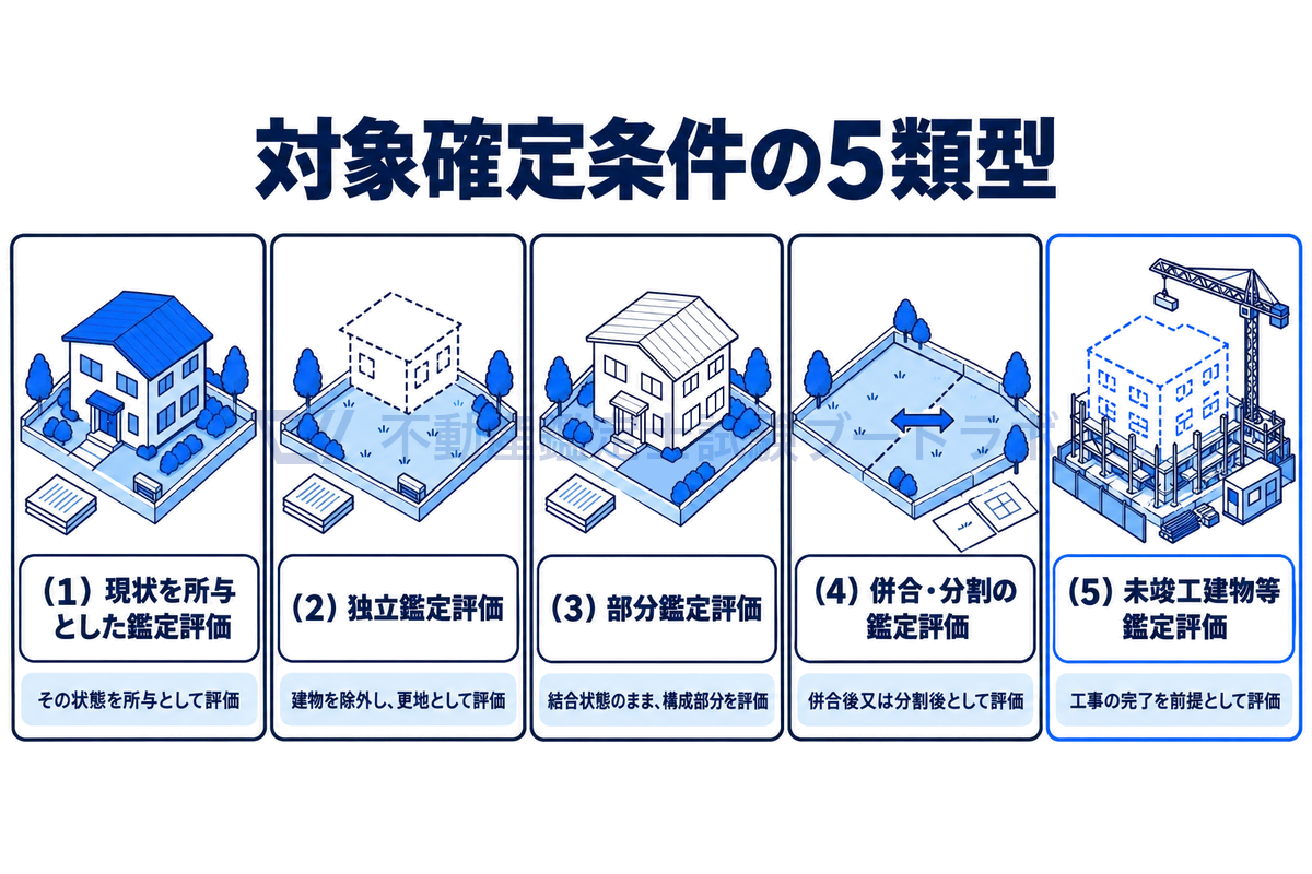 対象確定条件の5類型を、同じ土地と建物を使った5つの小さな情景で並べた図。現状を所与とする評価、建物を除いて更地とみる独立鑑定評価、構成部分だけをみる部分鑑定評価、併合・分割後の評価、工事の完了を前提とする未竣工建物等鑑定評価の違いがわかる。