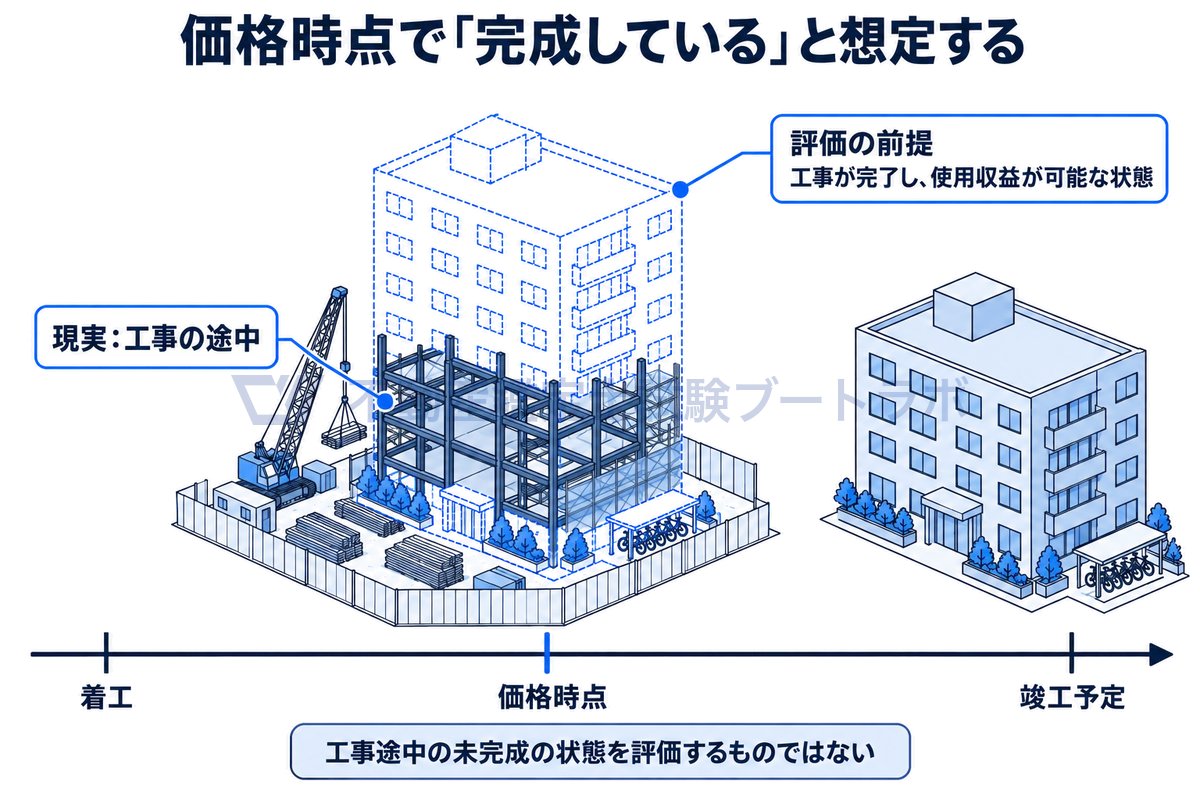 着工から竣工予定までの時間軸の途中に価格時点を置き、現実にはその時点で工事の途中である現場に、工事が完了して使用収益が可能な状態の建物を重ねて想定する様子を描いた図。未完成の状態そのものを評価するのではないことを示している。