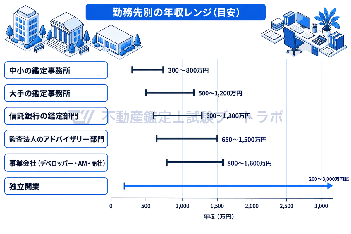 中小の鑑定事務所、大手の鑑定事務所、信託銀行の鑑定部門、監査法人のアドバイザリー部門、事業会社、独立開業の年収レンジを共通の目盛りの横棒で並べ、独立開業だけが200万円から3,000万円超まで突出して広いことを示した図。