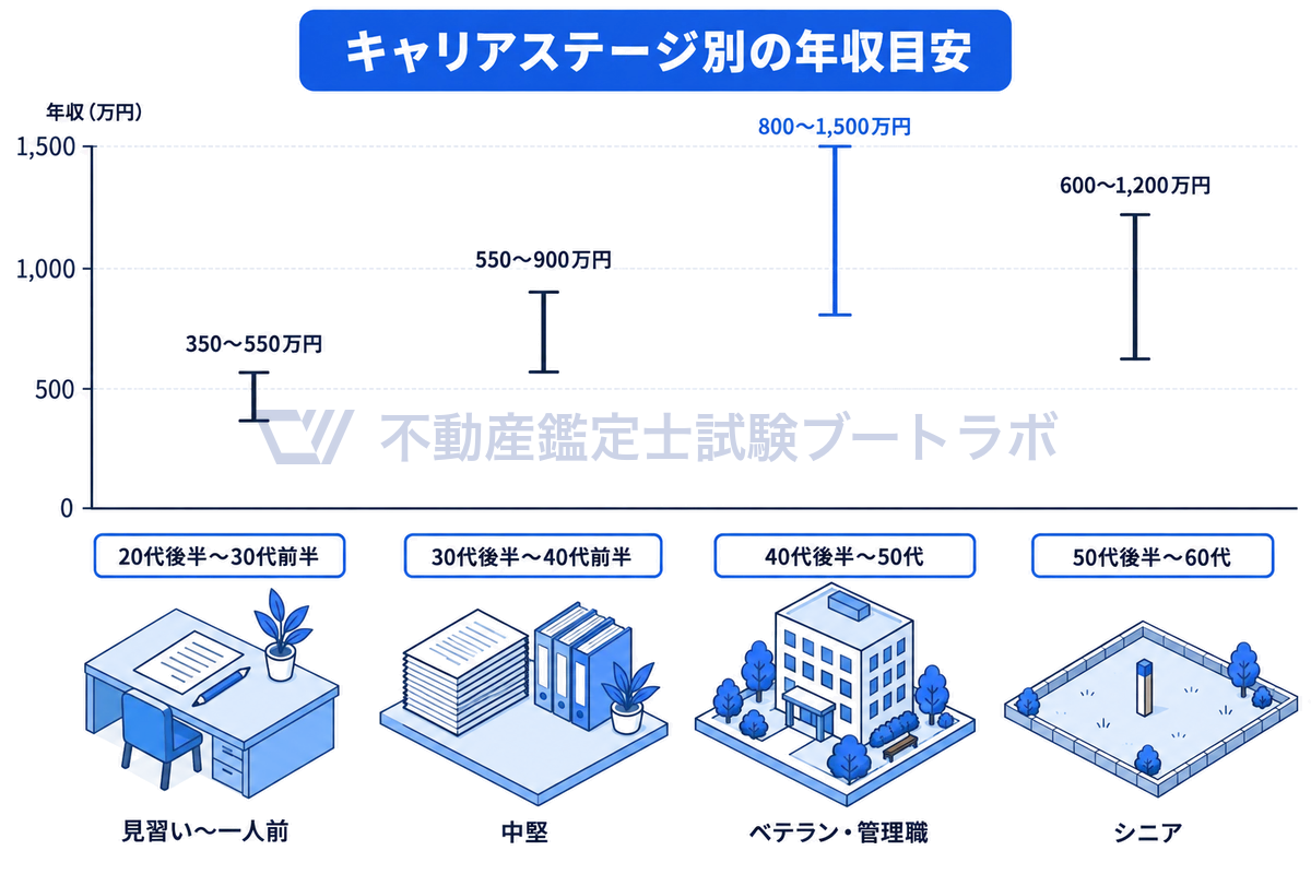 20代後半〜30代前半の350〜550万円、30代後半〜40代前半の550〜900万円、40代後半〜50代の800〜1,500万円、50代後半〜60代の600〜1,200万円という年収目安を、縦の範囲棒で並べて山なりの推移を示した図。