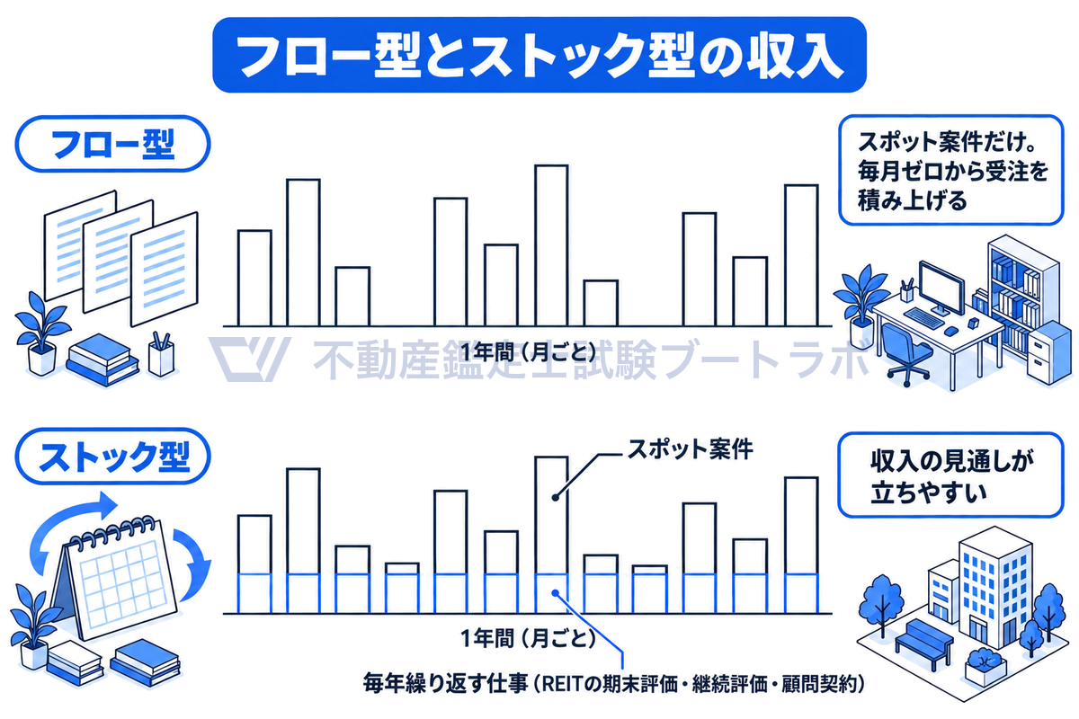 1年間の月ごとの収入を上下2段で比べ、上のフロー型はスポット案件だけで月ごとの高さがばらばら、下のストック型はREITの期末評価や継続評価、顧問契約の土台の上にスポット案件が乗ることを示した図。