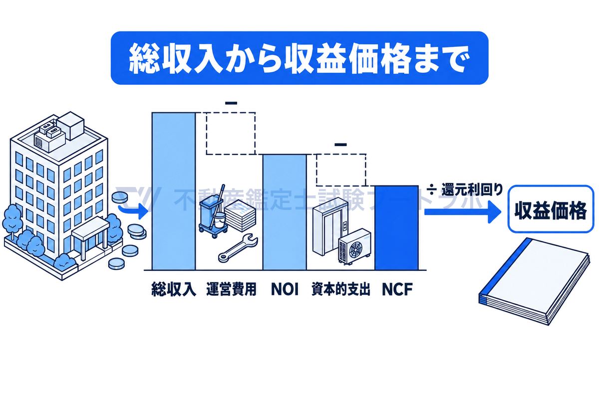 オフィスビルの総収入から運営費用を引いてNOI、さらに資本的支出を引いてNCFを求め、それを還元利回りで割って収益価格を出す流れを、段々に低くなる棒とビルの情景で示した図。