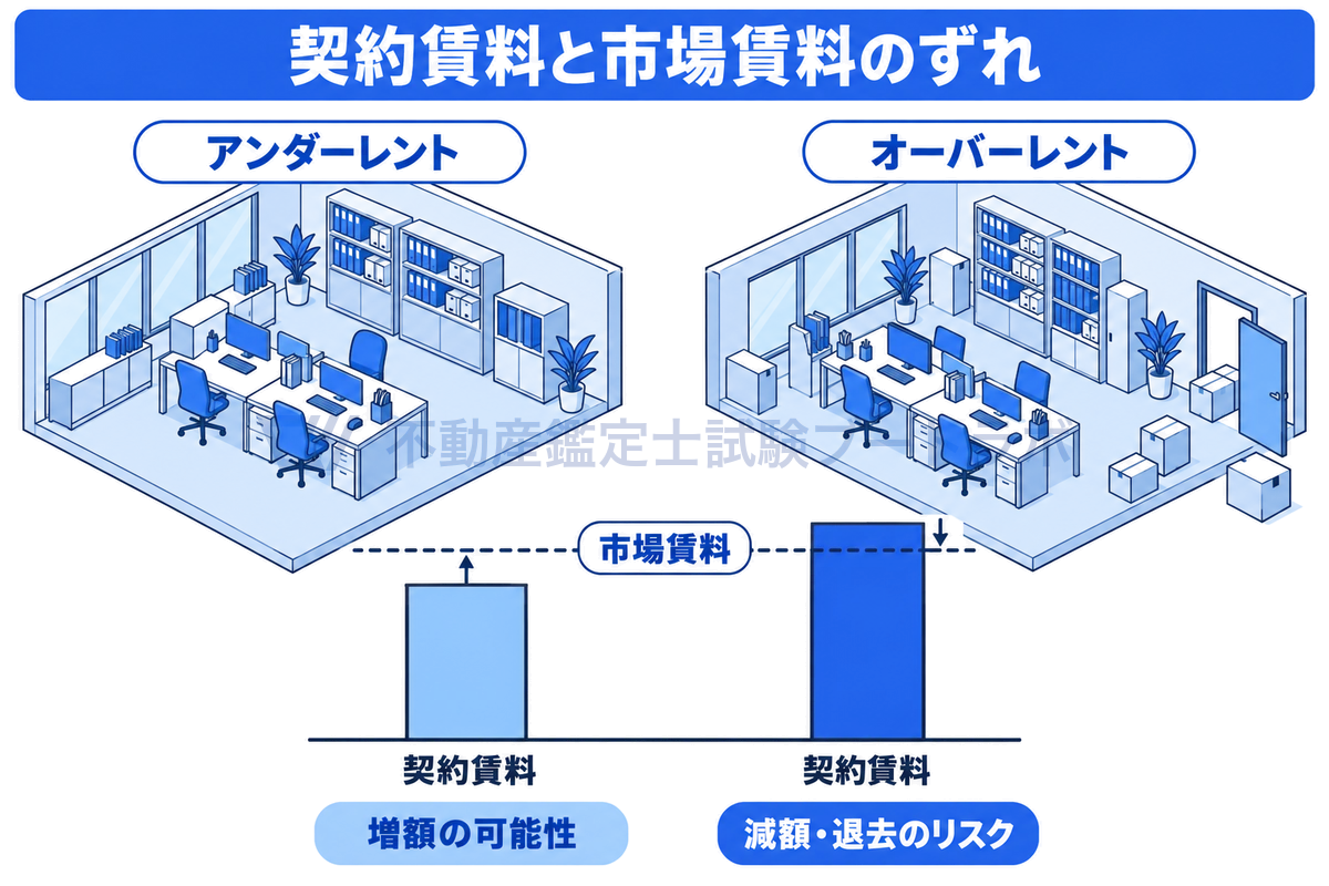 同じビルの2つのフロアを並べ、市場賃料の線より契約賃料が低いアンダーレントでは増額の可能性、高いオーバーレントでは更新時の減額や退去のリスクがあることを示した図。