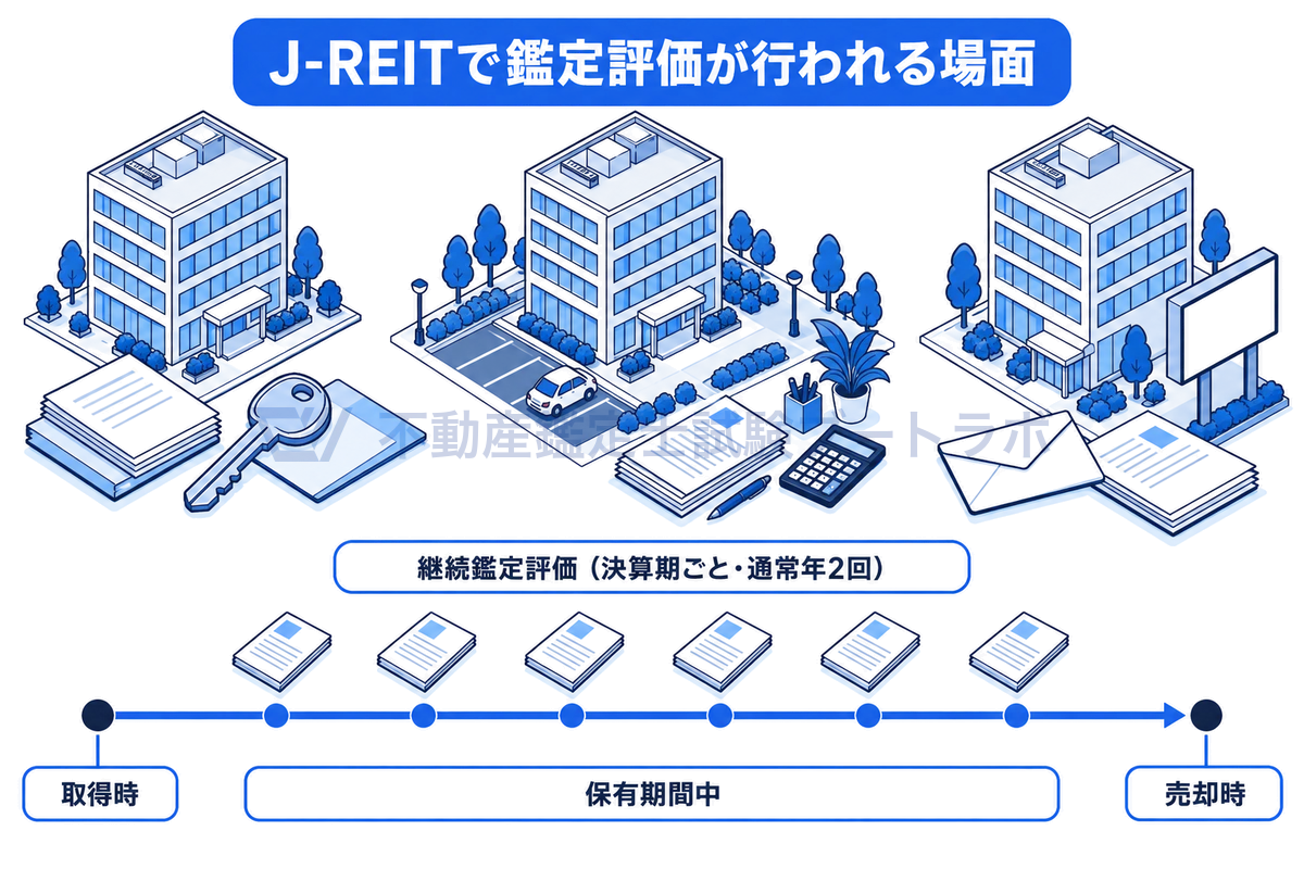 J-REITが物件を取得する時、保有している期間中の決算期ごと、売却する時という3つの場面で鑑定評価が行われることを、時間軸に沿ったビルの情景で示したアイソメ図。保有期間中は通常年2回の継続鑑定評価がある。