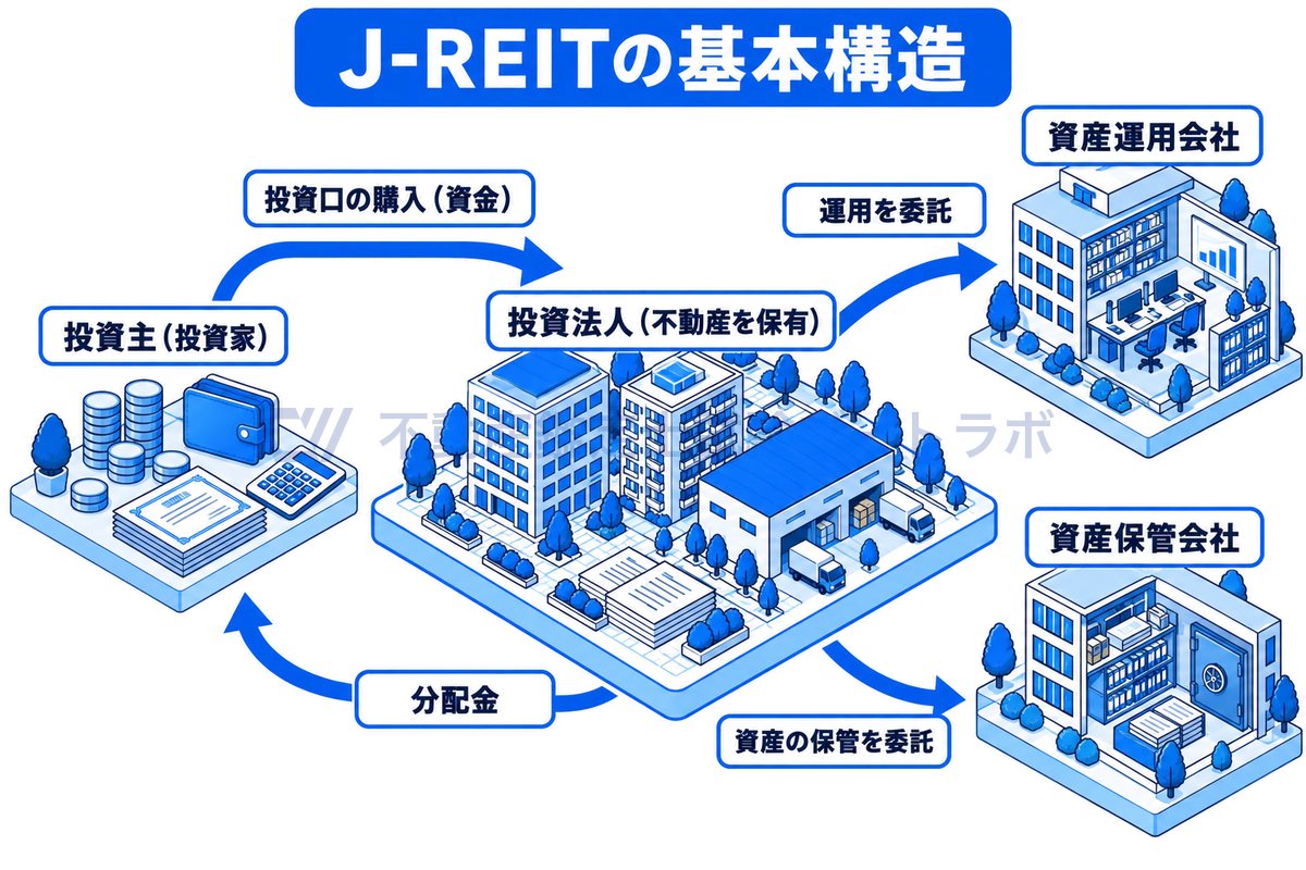 J-REITの基本構造を示したアイソメ図。中央の投資法人が複数の不動産を保有し、投資主が投資口を買って資金を出し分配金を受け取る。投資法人は資産運用会社に運用を委託し、資産保管会社に資産の保管を任せている。