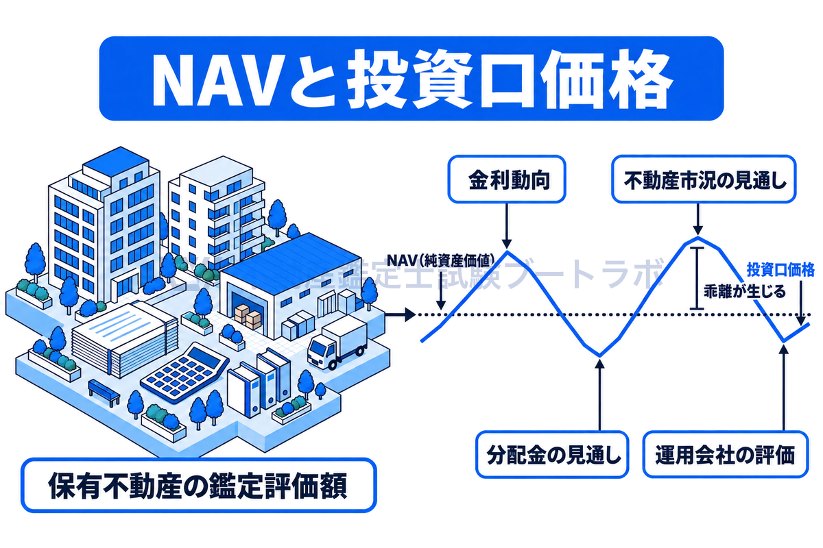 保有不動産の鑑定評価額をもとにしたNAVの水準と、金利動向、不動産市況の見通し、分配金の見通し、運用会社の評価といった市場要因で上下に動く投資口価格を対比し、両者に乖離が生じることを示した図。