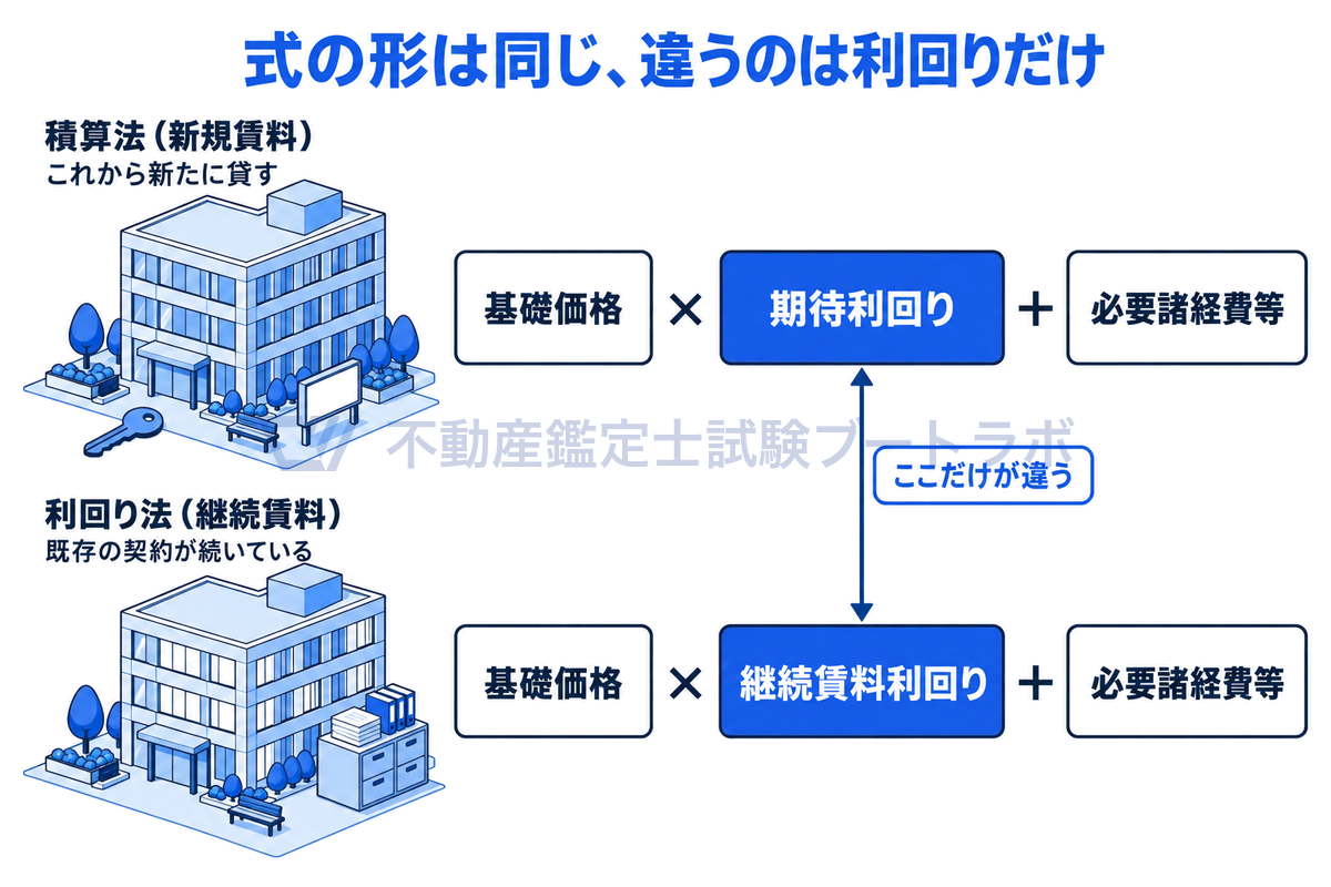 積算法と利回り法が、基礎価格に利回りを乗じて必要諸経費等を加えるという同じ式の形をとり、新たに貸す場合の積算法は期待利回り、契約が続いている場合の利回り法は継続賃料利回りを使うという違いだけを示した図。