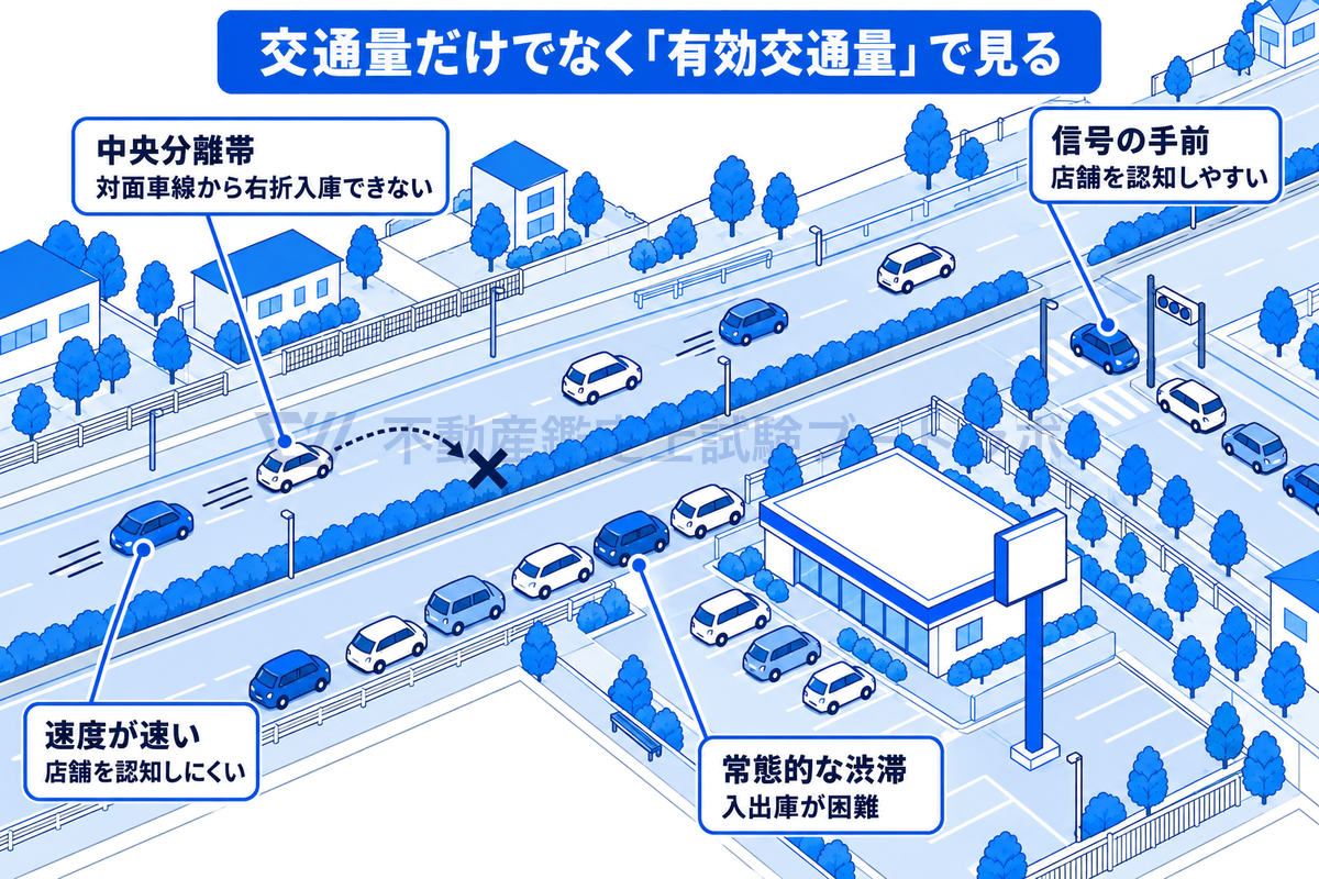 中央分離帯のある幹線道路沿いのロードサイド店舗のアイソメ図。対面車線から右折入庫できない、信号の手前は認知しやすい、速度が速いと店舗を認知しにくい、渋滞すると入出庫が難しいという点を示し、交通量だけでなく有効交通量で見ることを表している。
