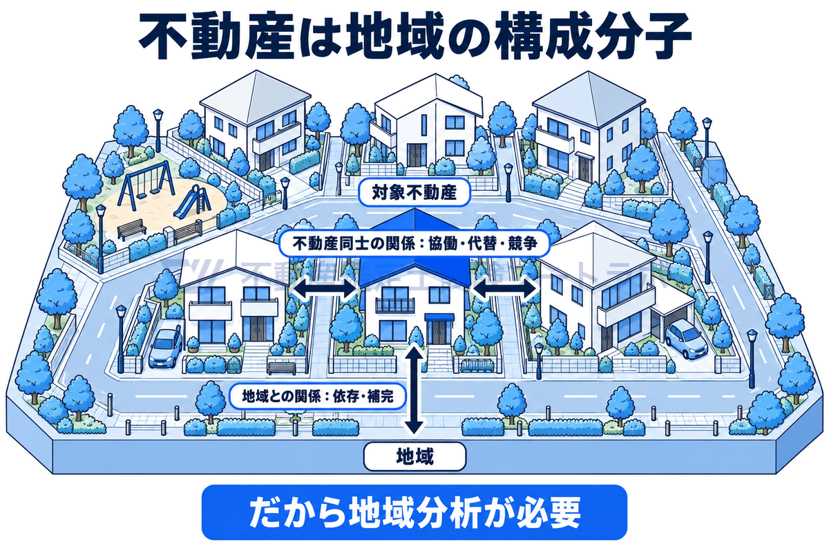 不動産の地域性を街区の情景で示す図。地域を表す台座の上に家並みがあり、中央の対象不動産と地域との間の縦の関係を依存・補完、隣の不動産との横の関係を協働・代替・競争として矢印で描き分け、だから地域分析が必要だと結ぶ。