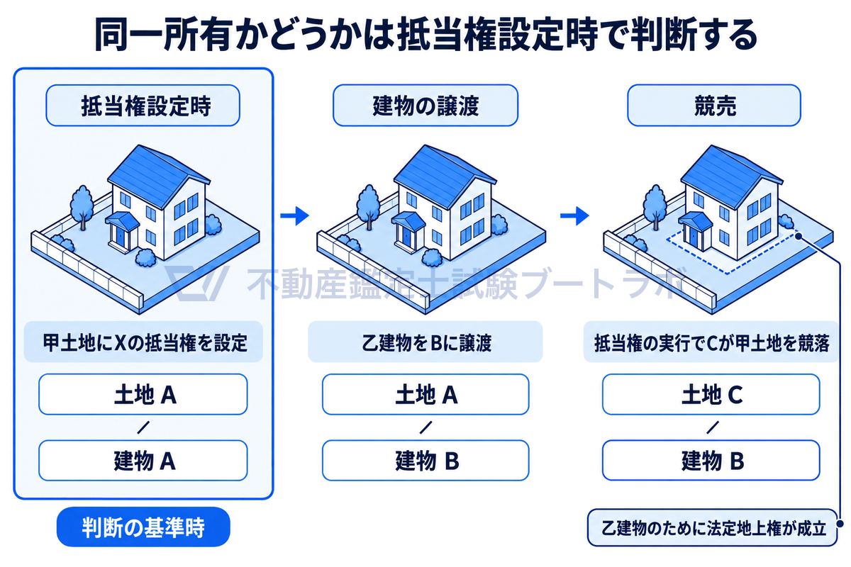 同じ甲土地と乙建物を等角図で3コマ並べ、抵当権設定時は土地も建物もA、次に建物がBへ、競売後は土地がC・建物がBとなる流れを示し、抵当権設定時を基準時として青枠で囲み、乙建物のために法定地上権が成立することを示す図。