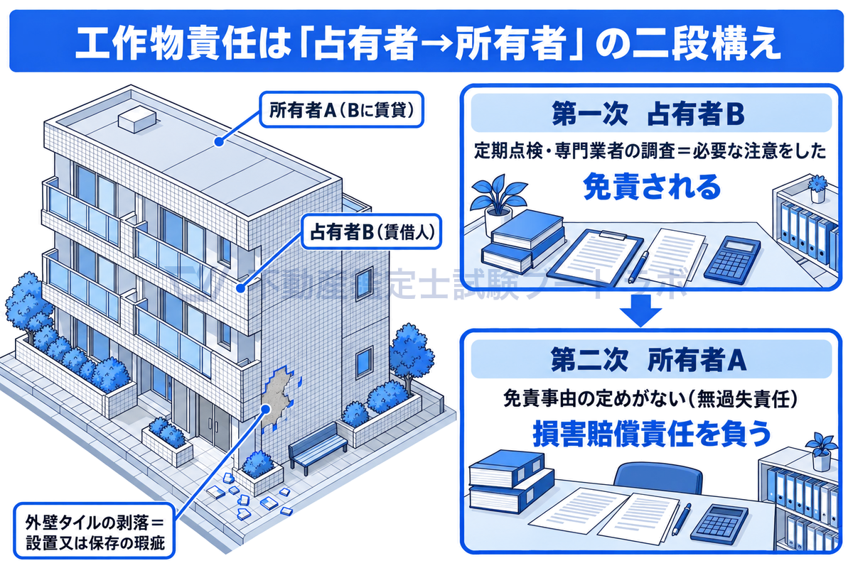 外壁タイルが剥がれて歩道に落ちた賃貸建物の等角図に所有者Aと占有者Bを示し、右側で、まず占有者Bが責任を負うが必要な注意をしていれば免責され、次に所有者Aが免責事由のない無過失責任を負うという順序を示す図。