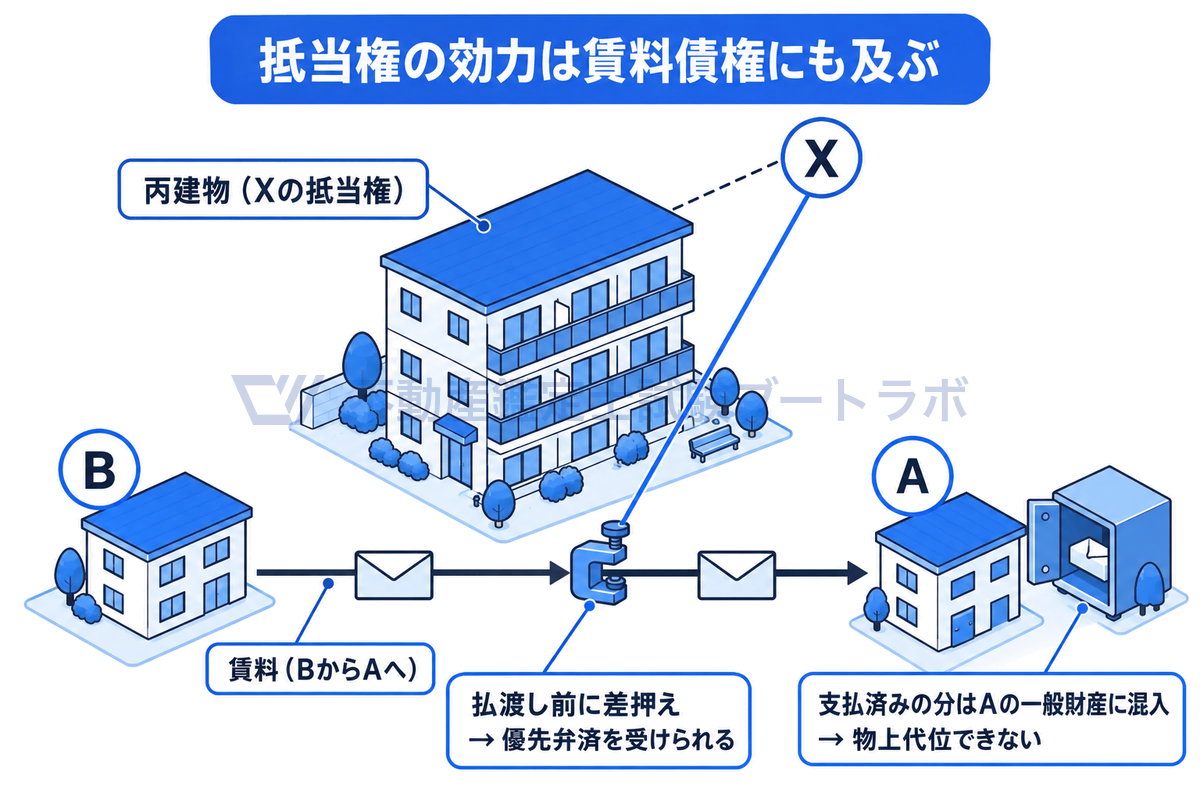 Xの抵当権が付いた丙建物から、賃借人Bが所有者Aへ払う賃料の流れを等角図で描き、Aに払い渡される前に差し押さえれば優先弁済を受けられ、支払済みの分はAの一般財産に混ざって物上代位できないことを示す図。