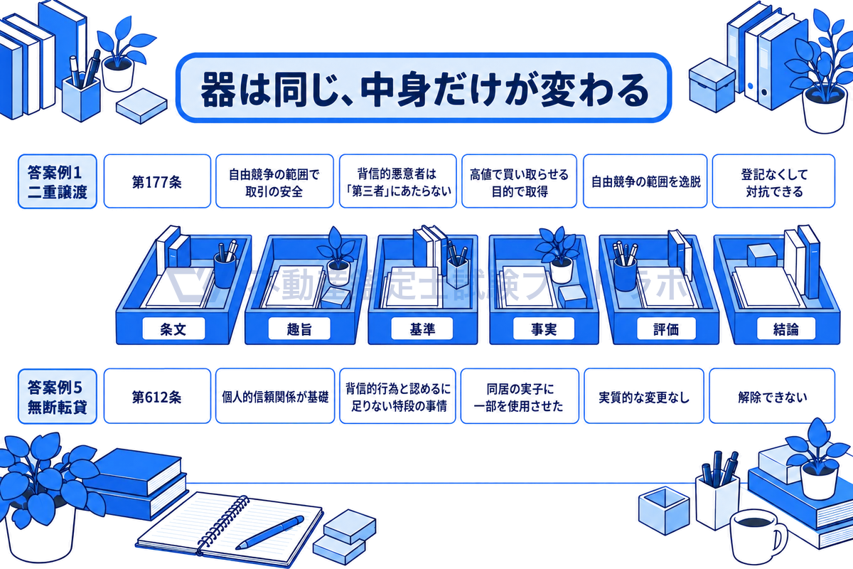 条文・趣旨・基準・事実・評価・結論の6つの同じ器を横一列に並べ、上の行に二重譲渡の答案例、下の行に無断転貸の答案例の中身をそれぞれの器に対応させて置き、論点が変わっても器は同じで中身だけが変わることを示す図。