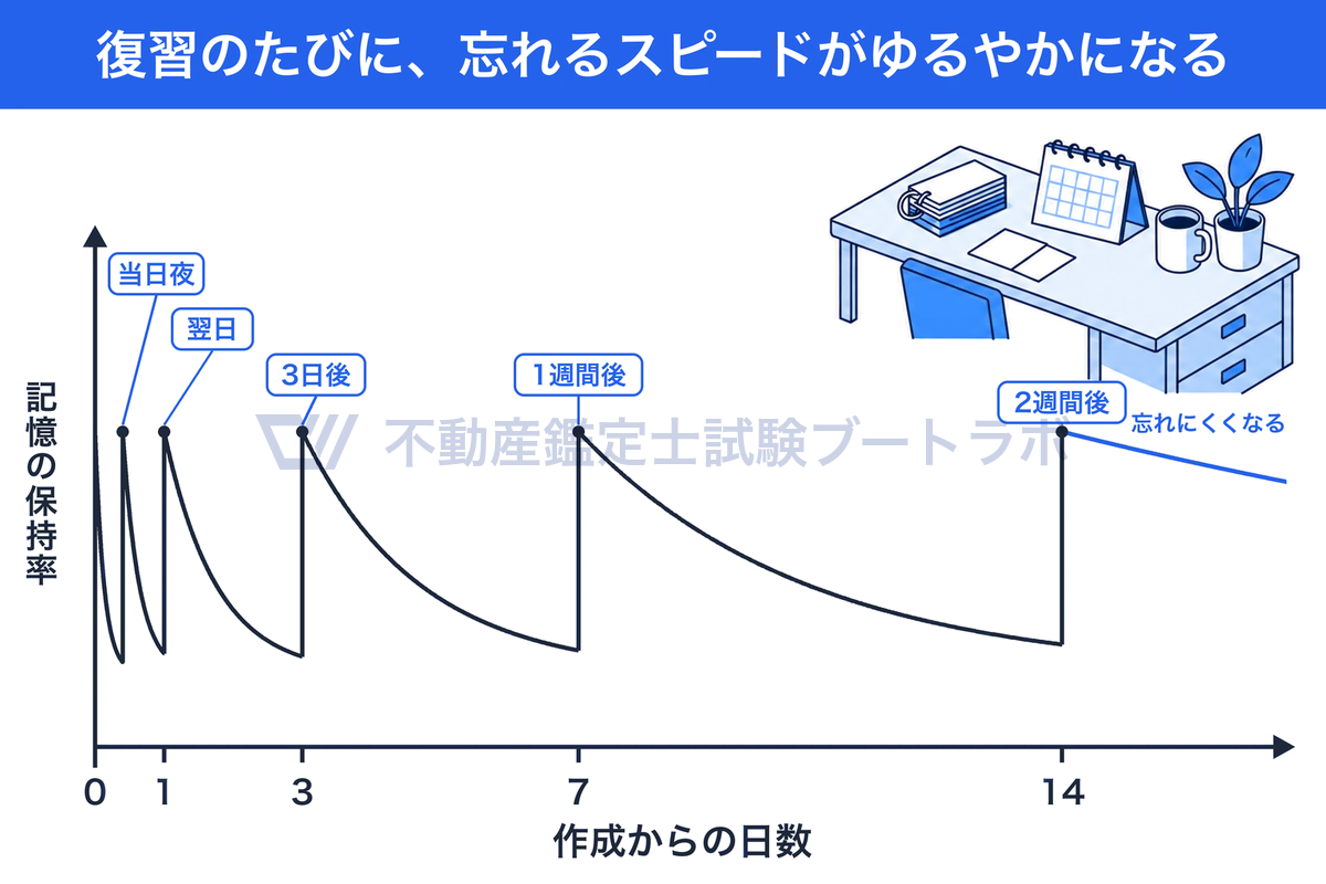 記憶の保持率が時間とともに下がり、復習のたびに元に戻る様子を描いたグラフ。復習は当日夜、翌日、3日後、1週間後、2週間後に行い、回を重ねるごとに下がり方がゆるやかになり、忘れにくくなることを示す。