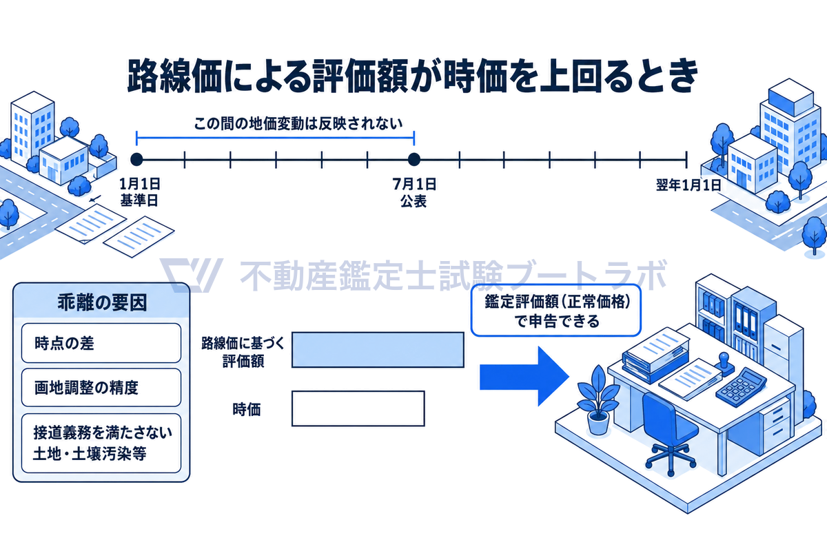 路線価による評価額が時価を上回る場面を描いた図。路線価は1月1日が基準日で7月1日に公表され、その間の地価変動は反映されない。時点の差や画地調整の精度、特殊事情で評価額が時価を上回るときは、正常価格の鑑定評価額で申告できる。