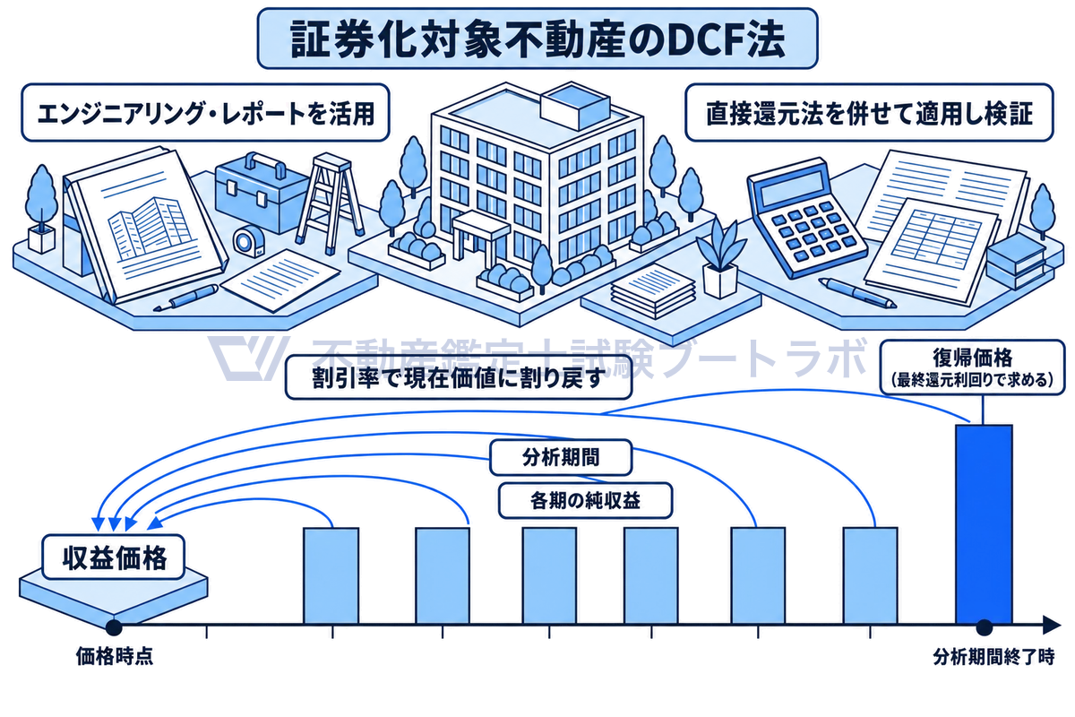 証券化対象不動産のDCF法で、分析期間の各期の純収益と、分析期間終了時に最終還元利回りで求める復帰価格を、割引率で価格時点の現在価値に割り戻して収益価格を求める流れと、エンジニアリング・レポートの活用、直接還元法による検証を示した図。