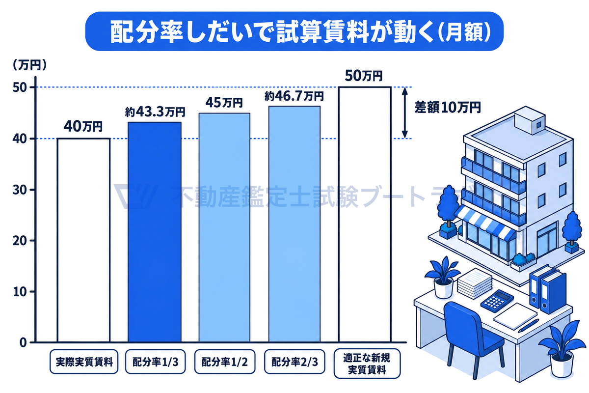 差額配分法の計算例で、配分率によって試算賃料が変わることを縦棒で示した図。実際実質賃料40万円と適正な新規実質賃料50万円の差額10万円に対し、配分率1/3で約43.3万円、1/2で45万円、2/3で約46.7万円となることを、数値どおりの高さで表している。