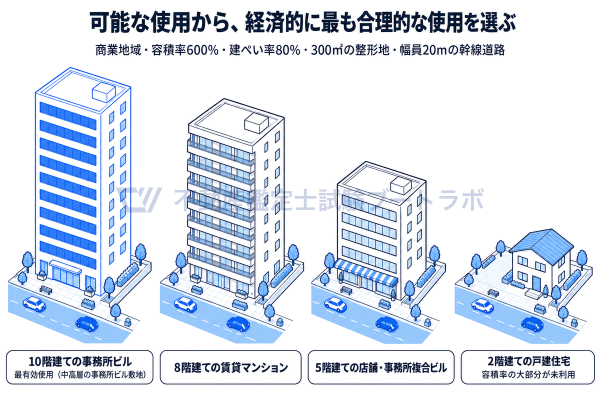 幹線道路に面した300㎡の整形地に、10階建ての事務所ビル、8階建ての賃貸マンション、5階建ての店舗・事務所複合ビル、2階建ての戸建住宅の4案を同じ縮尺の等角図で並べ、事務所需要の強さから10階建て事務所ビルが最有効使用と判定される事例を示す図。