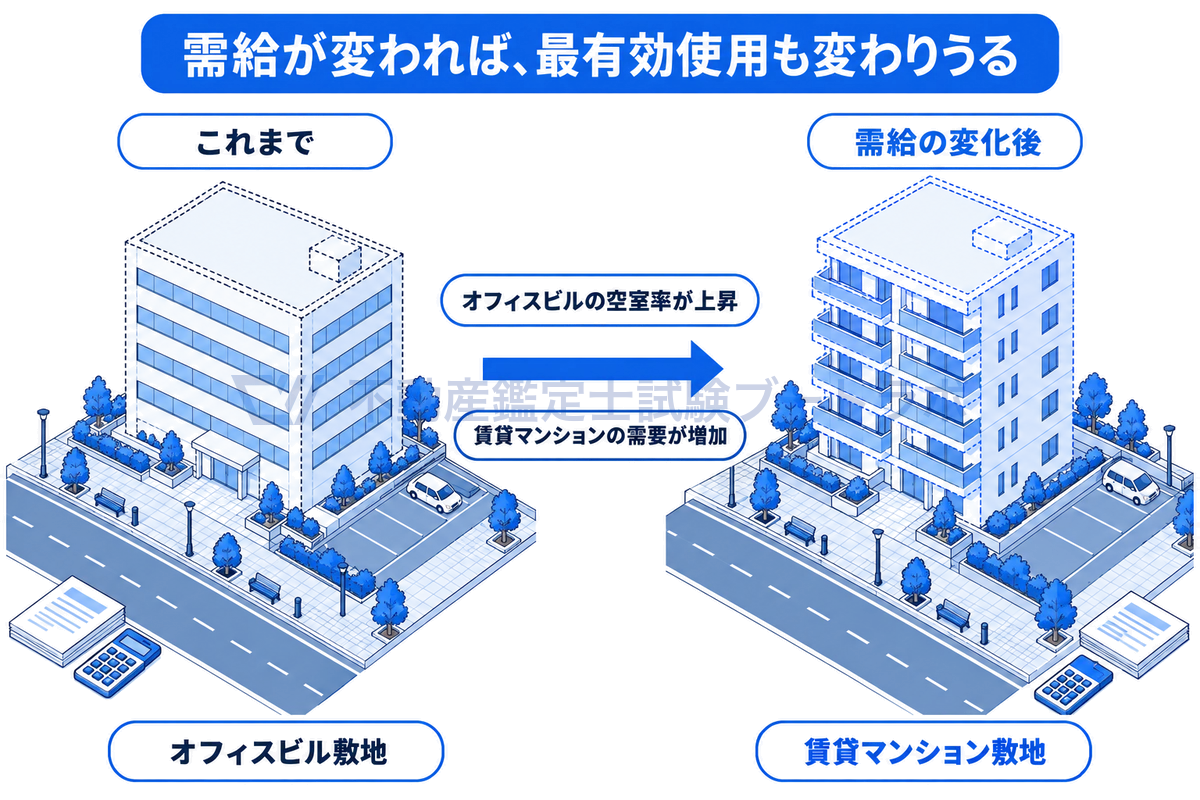 åãåºç»ãçè§å³ã§å·Šå³ã«äžŠã¹ããããŸã§ã¯ãªãã£ã¹ãã«æ·å°ãææå¹äœ¿çšã ã£ãåºç»ãããªãã£ã¹ã®ç©ºå®€çäžæãšè³è²žãã³ã·ã§ã³ã®éèŠå¢ãšããé絊ã®å€åã«ãã£ãŠãè³è²žãã³ã·ã§ã³æ·å°ãžãšææå¹äœ¿çšãå€ããããããšã瀺ãå³ã