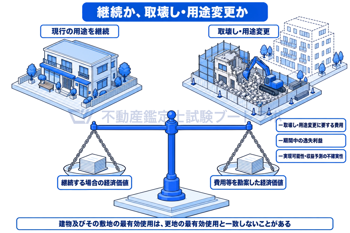 同じ土地について、現行の建物の用途を継続する場合の経済価値と、取壊しや用途変更を行う場合に要する費用、期間中の逸失利益、実現可能性や収益予測の不確実性を勘案した経済価値を天秤で比べる図。更地の最有効使用とは一致しないことがある。
