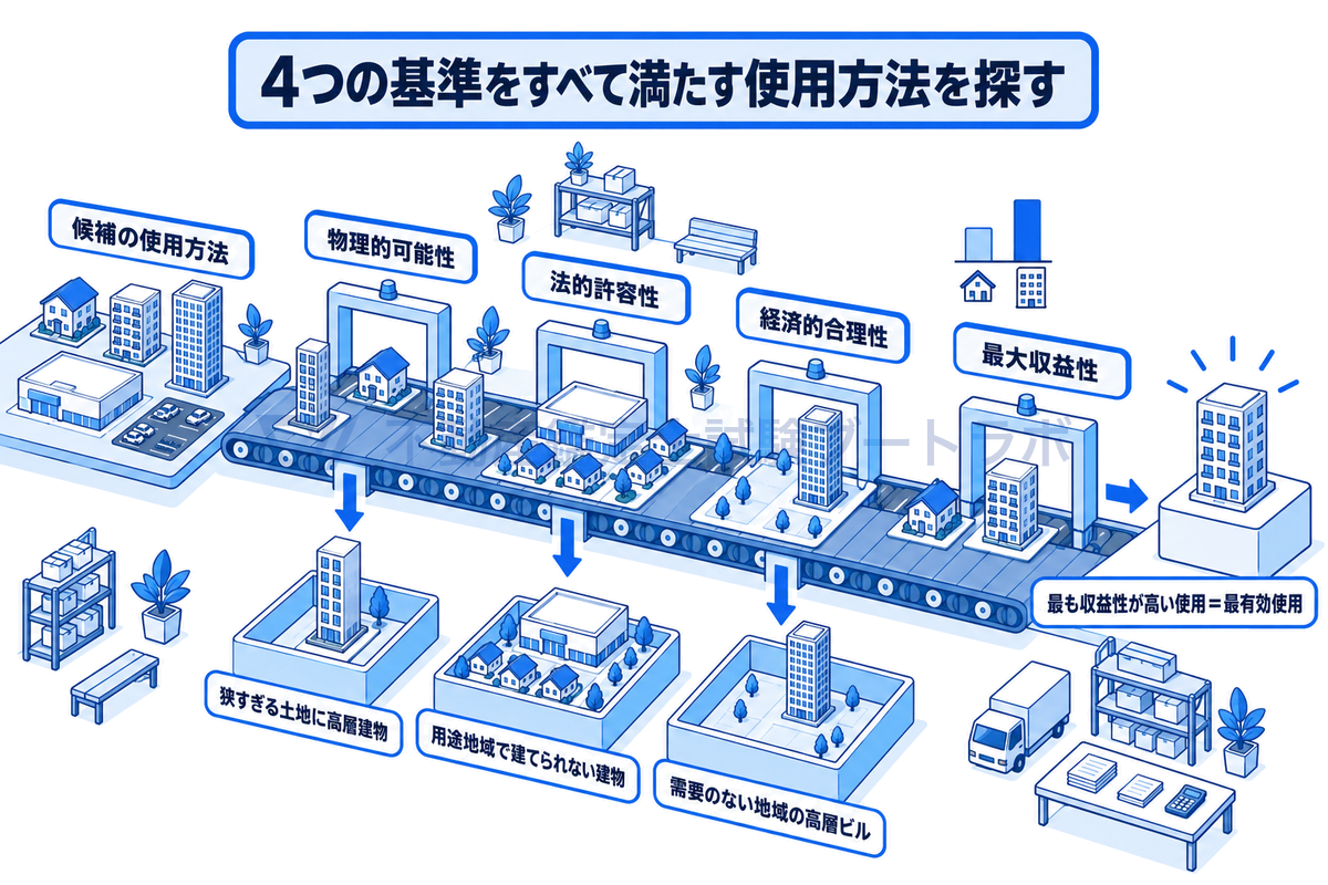 候補となる使用方法の建物模型が、物理的可能性・法的許容性・経済的合理性・最大収益性の4つのゲートを順に通り、条件を欠くものが途中で外れ、最後に最も収益性が高い使用だけが最有効使用として残る流れを描いた図。