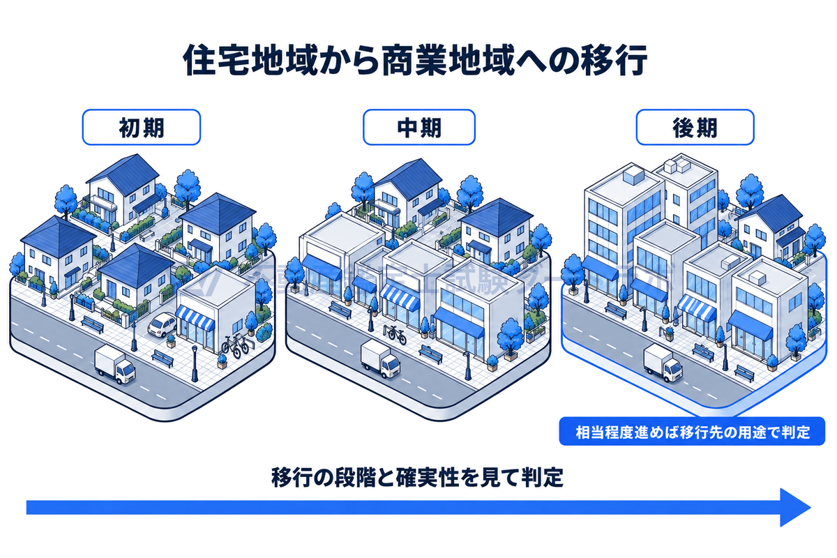 同じ通りの街並みを初期・中期・後期の3つの場面で並べたアイソメ図。住宅ばかりの通りに店舗が少しずつ増え、後期には商業ビルが中心になる様子を描き、移行が相当程度進めば移行先の用途で最有効使用を判定することを示している。