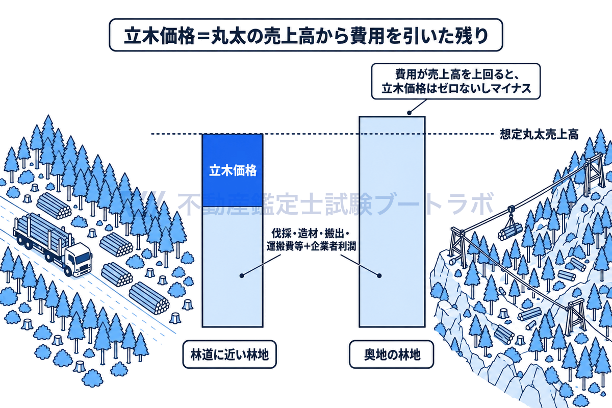 同じ丸太売上高の2つの林地を棒グラフで比べた図。林道に近い林地では伐採・搬出費等と企業者利潤を差し引いた残りが立木価格になるが、奥地の林地では費用が売上高を上回り、立木価格がゼロないしマイナスになり得ることを示している。