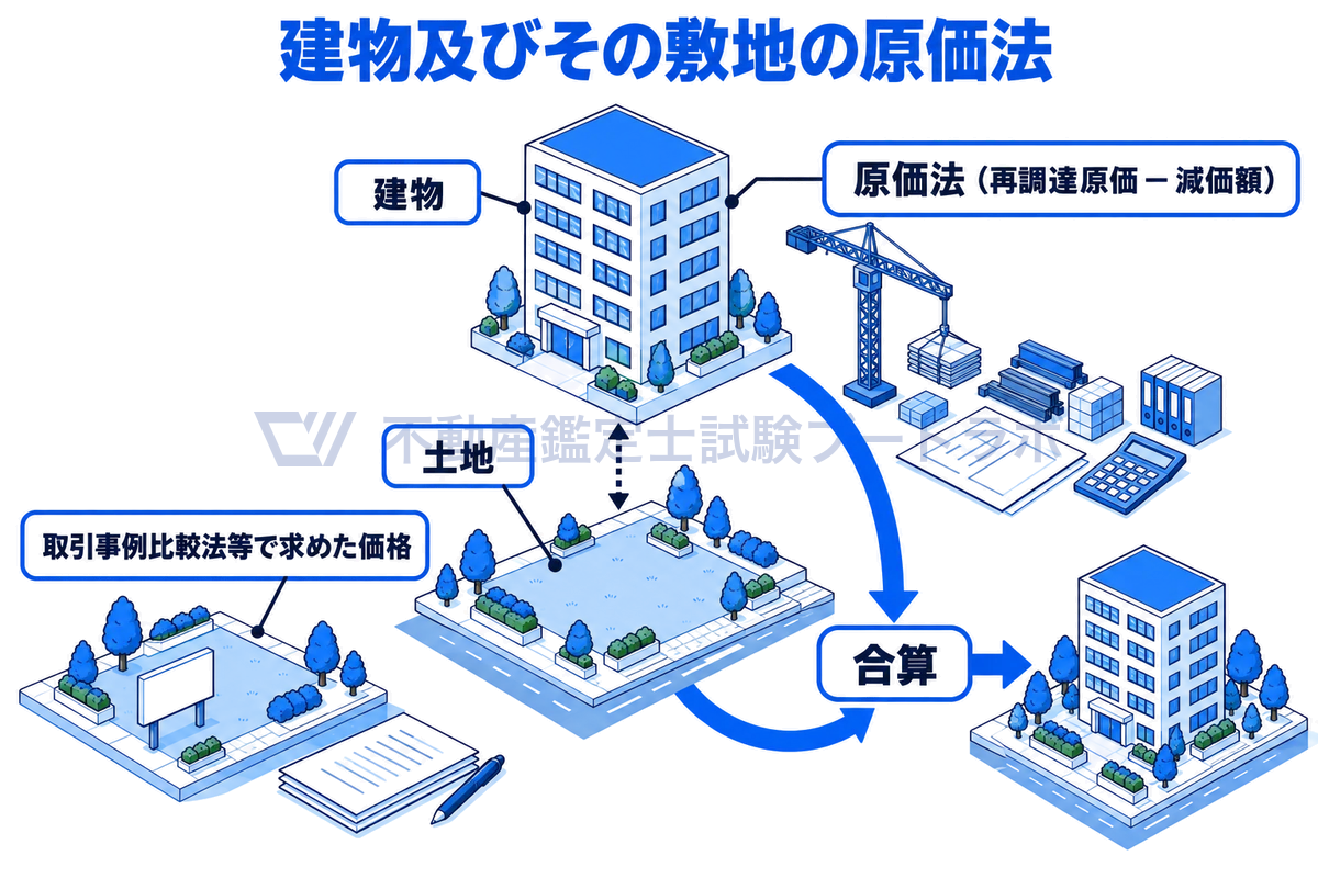 建物及びその敷地を、上に持ち上げた建物と下の土地に分けて描き、建物は再調達原価から減価額を引く原価法で、土地は近くの取引をもとに取引事例比較法等で求め、両者を合算する方法を示した図。