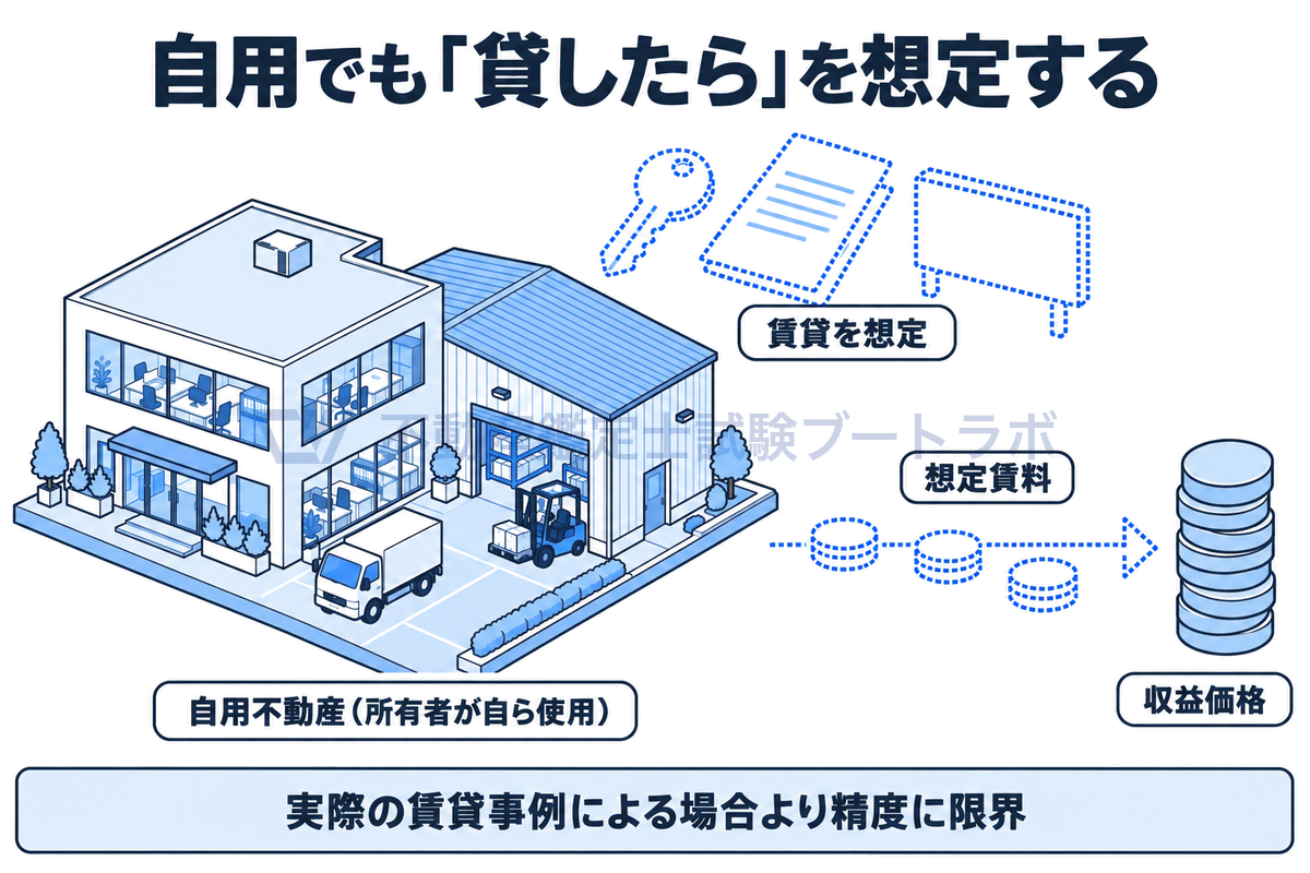 所有者が自ら使っている自用の社屋のまわりに、点線で描いた鍵と賃貸借契約書、点線の硬貨の流れを添えて、賃貸したと想定した場合の想定賃料から収益還元法を適用し、実際の賃貸事例による場合より精度に限界があることを示した図。