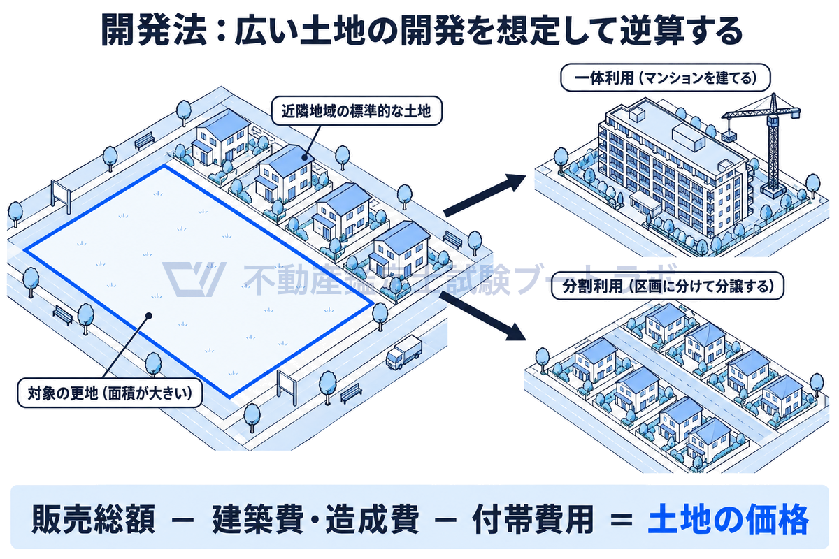 開発法の考え方を示した図。近隣の標準的な土地より面積が大きい更地について、マンションを建てる一体利用と、区画に分けて分譲する分割利用を想定し、販売総額から建築費・造成費と付帯費用を控除して土地の価格を求めることを表している。