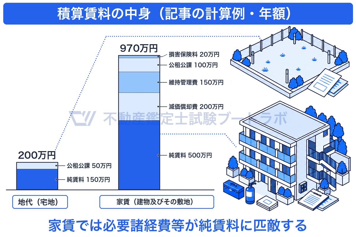 記事の計算例で、地代は純賃料150万円と公租公課50万円の合計200万円、家賃は純賃料500万円と必要諸経費等470万円の合計970万円になることを、同じ縮尺の積み上げ棒で比べた図。家賃では必要諸経費等が純賃料に匹敵する。