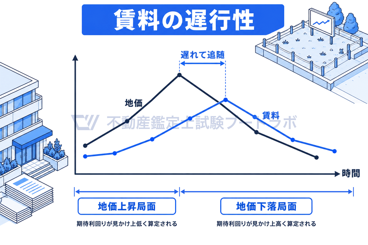 地価が上がっても賃料はすぐには追いつかず遅れて動く、賃料の遅行性を2本の線で示した図。地価上昇局面で賃料を地価で割ると利回りが見かけ上低く出て、下落局面では高く出るため、地価と賃料の相関の程度を踏まえて期待利回りを判定する。