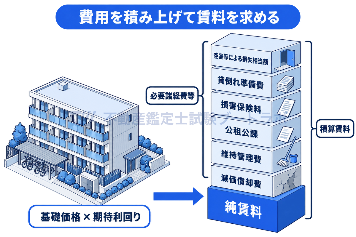 積算法の考え方を賃貸建物の場面で示した図。建物とその敷地の基礎価格に期待利回りを乗じた純賃料と、減価償却費・維持管理費・公租公課・損害保険料・貸倒れ準備費・空室等による損失相当額の必要諸経費等を積み上げて積算賃料になる。