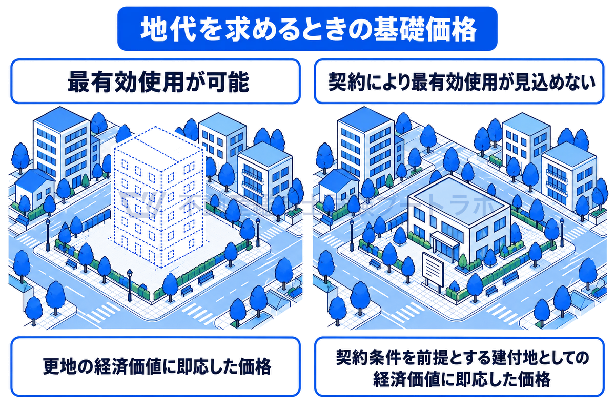 宅地の地代を求めるときの基礎価格を2つの区画で比べた図。左は最有効使用が可能な場合で更地の経済価値に即応した価格、右は契約により最有効使用が見込めない場合で、契約条件を前提とする建付地としての経済価値に即応した価格となる。