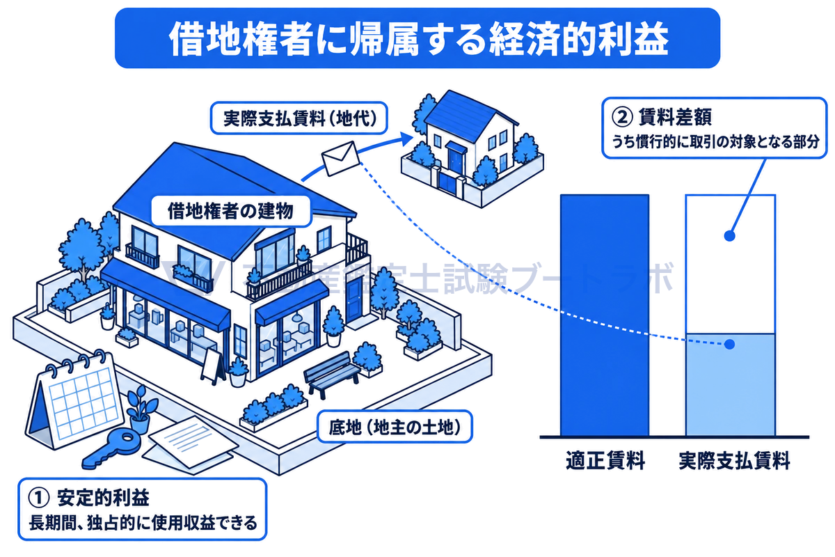 地主の土地の上に借地権者の建物が建ち、地代が支払われているアイソメ図。長期間独占的に使える安定的利益と、適正賃料と実際支払賃料の差である賃料差額の2つが、借地権者に帰属する経済的利益になることを示している。