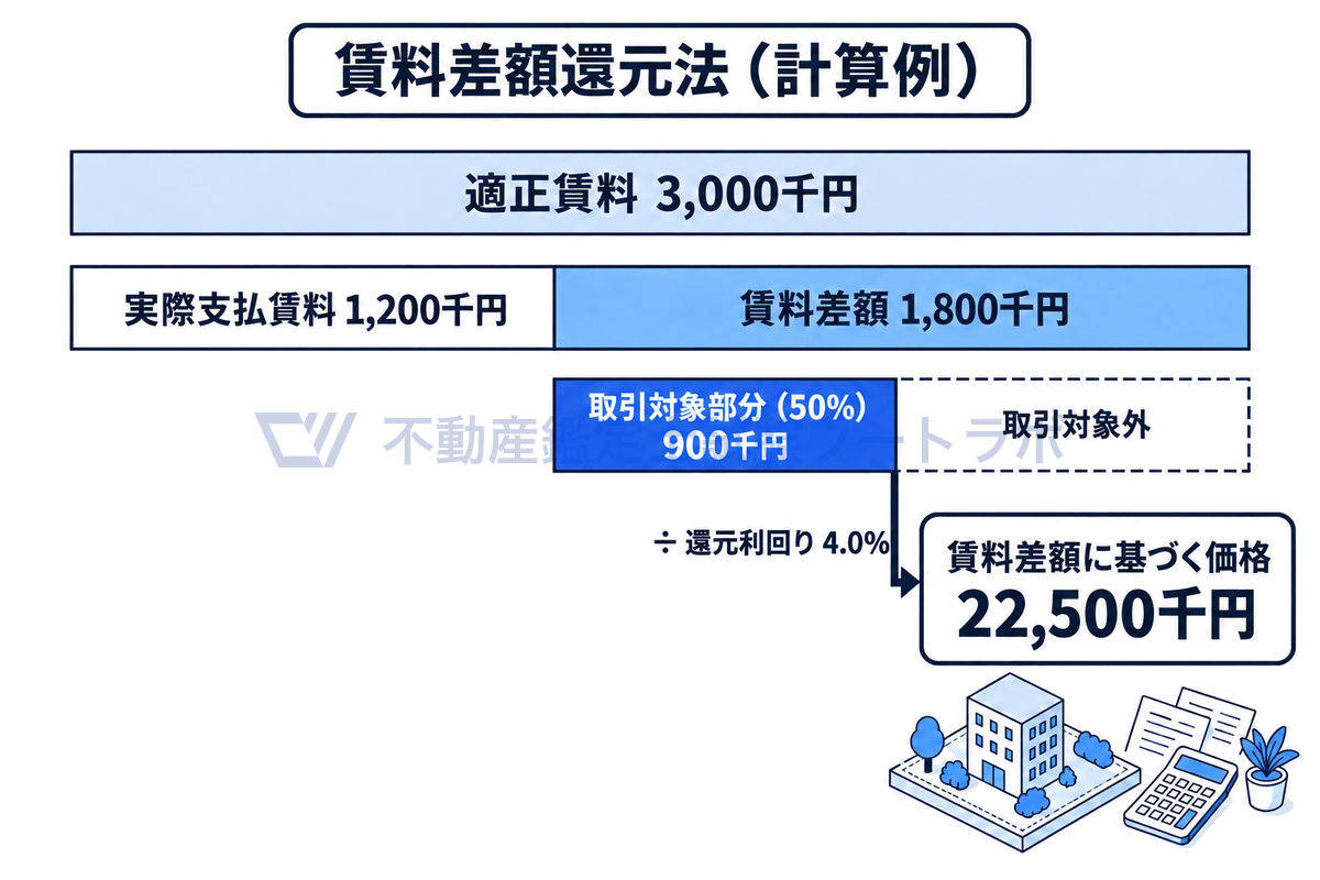 計算例の数値どおりに、適正賃料3,000千円と実際支払賃料1,200千円の差1,800千円を棒で示し、そのうち取引対象の50%の900千円だけを還元利回り4.0%で割って22,500千円を求める流れを描いた図。