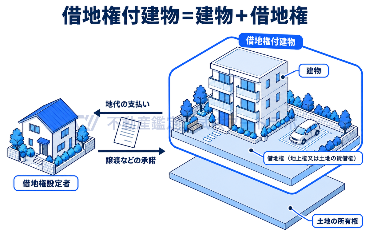 借地権付建物の権利関係を一つの敷地の情景で示した図。土地の所有権は借地権設定者に残り、建物の所有者は借地権にもとづいて敷地を使い、地代を支払う。建物と借地権をひとまとまりにしたものが借地権付建物であることがわかる。