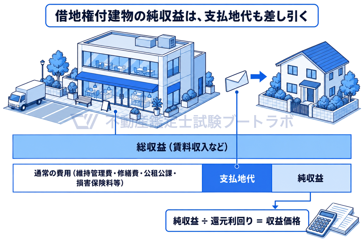借地権付建物に収益還元法を適用するときの純収益の求め方を、帯グラフと賃貸ビルの情景で示した図。総収益から通常の費用に加えて支払地代を差し引いたものが純収益で、それを還元利回りで割ると収益価格になることがわかる。