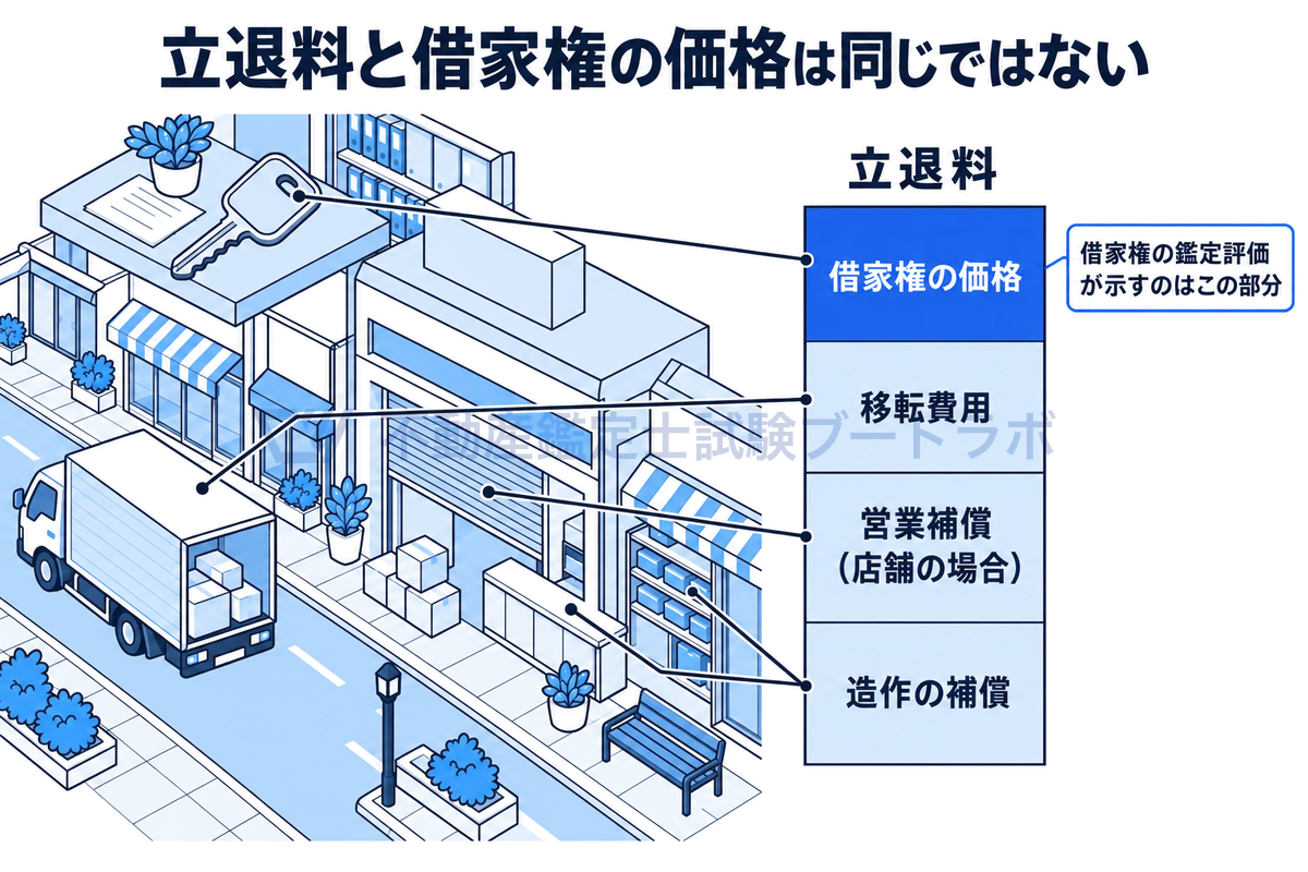 店舗の明渡しの場面と、立退料を4つに分けた棒を並べた図。立退料には借家権の価格のほか、移転費用、店舗の場合の営業補償、造作の補償が含まれ、借家権の鑑定評価が示すのはそのうち借家権の価格の部分だけ。