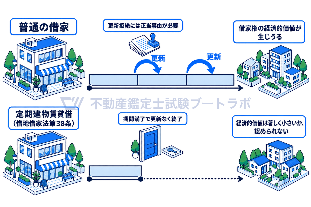 普通の借家と定期建物賃貸借を2本の時間軸で比べた図。普通の借家は更新拒絶に正当事由が必要で契約が更新されていくため借家権の経済的価値が生じうるが、定期建物賃貸借は期間満了で更新なく終わり、価値は著しく小さいか認められない。